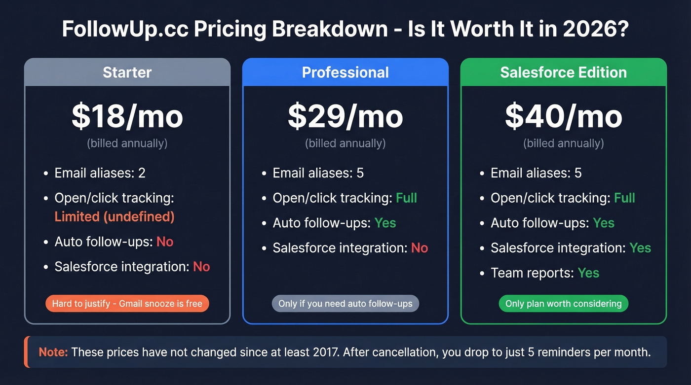 FollowUp.cc pricing tiers comparison with value assessment