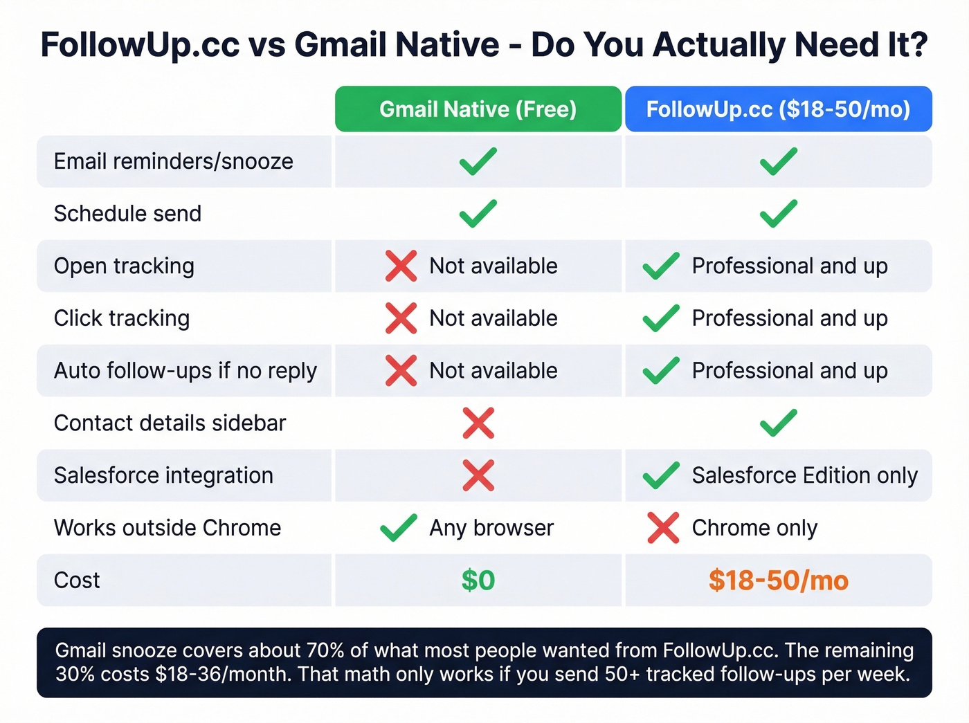 FollowUp.cc versus Gmail native features comparison chart