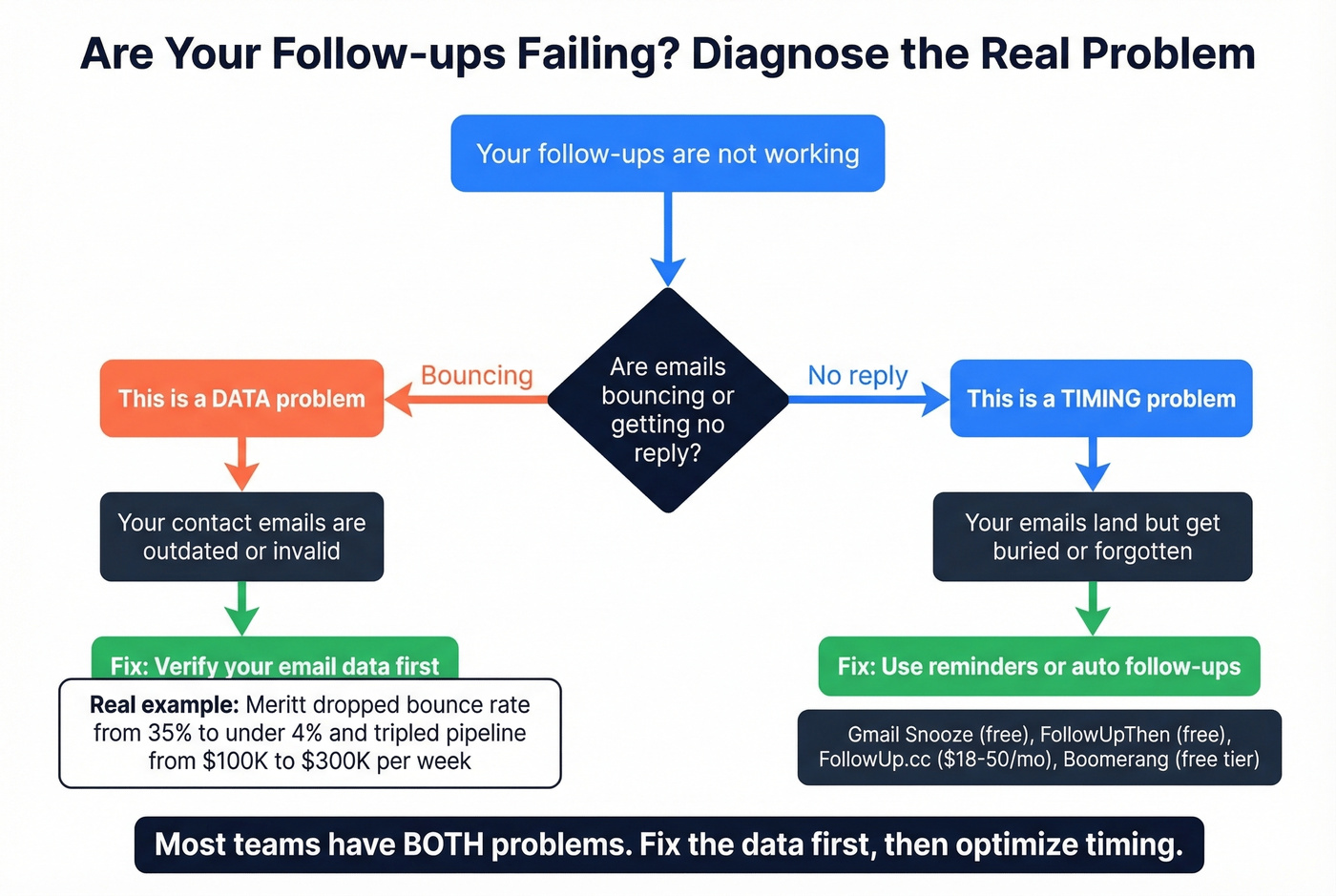 Decision flow for reminders versus data quality problems