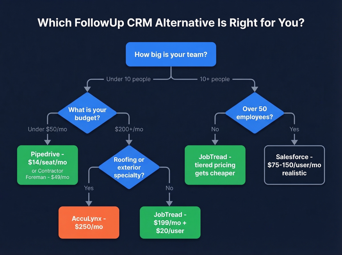 Decision tree for choosing the right FollowUp CRM alternative