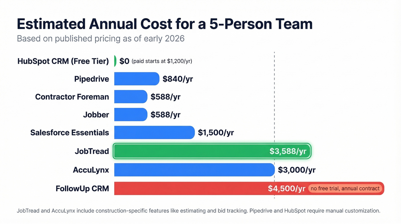 Annual cost comparison chart for all 8 CRM options