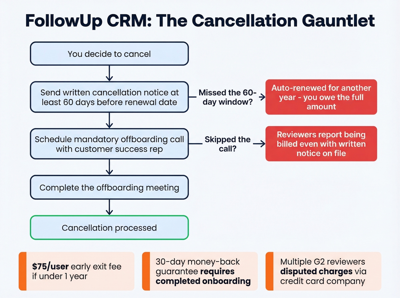 FollowUp CRM cancellation process and contract traps flowchart
