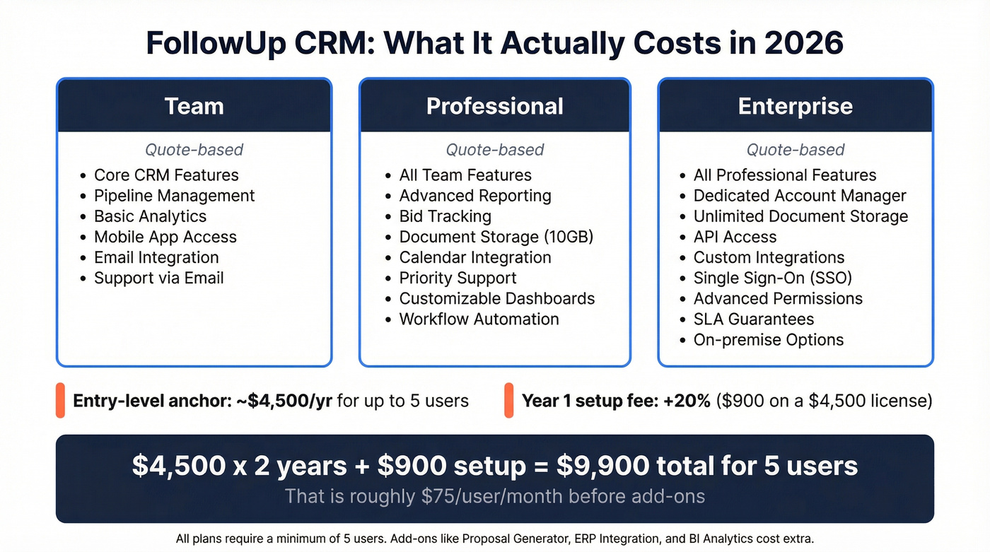 FollowUp CRM pricing breakdown with tiers and costs