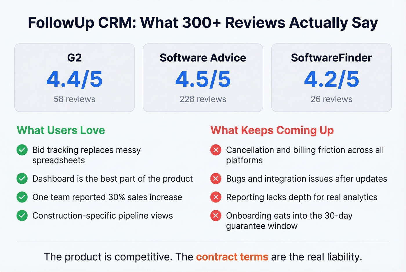 FollowUp CRM review scores and sentiment summary across platforms