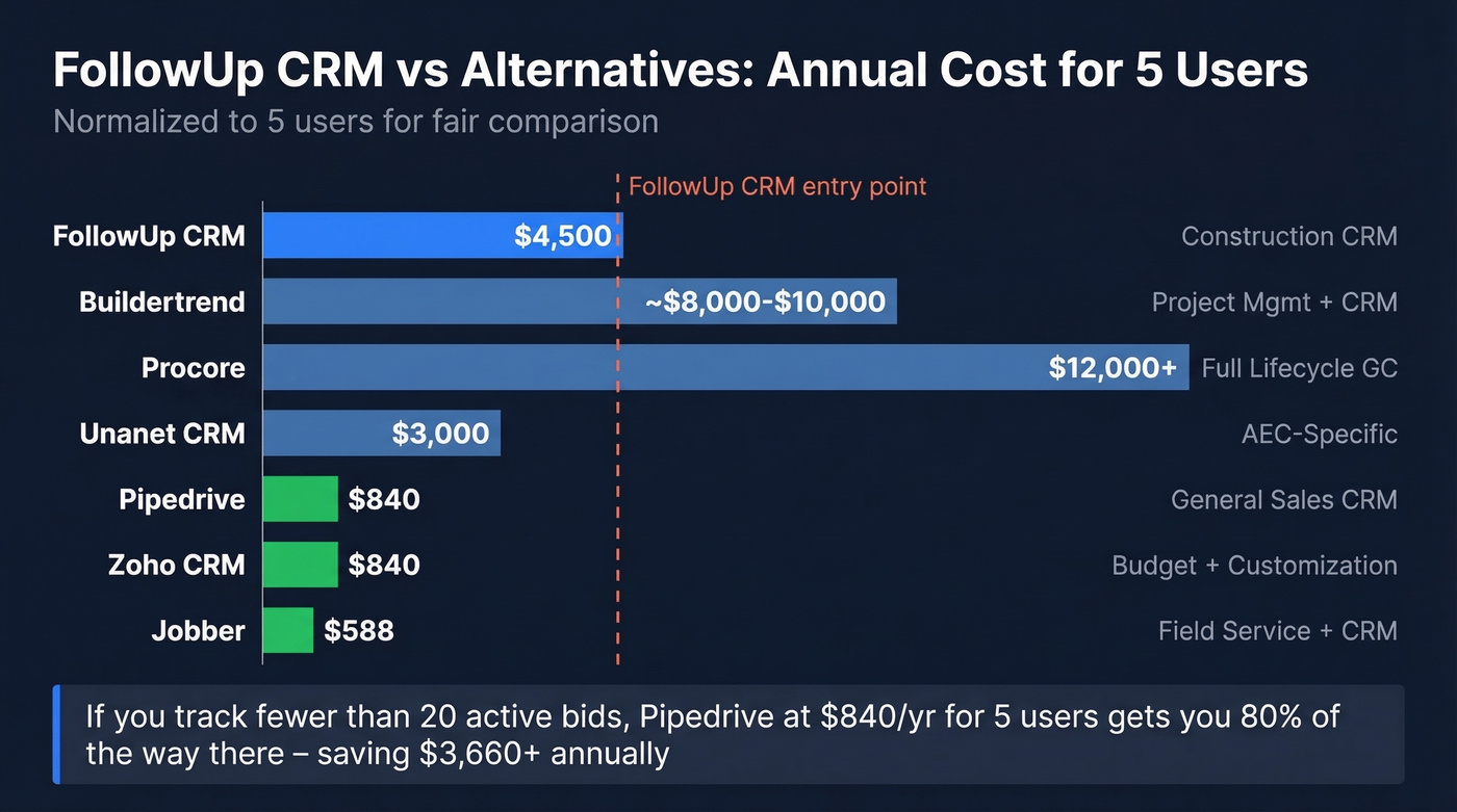 FollowUp CRM vs alternatives pricing comparison chart