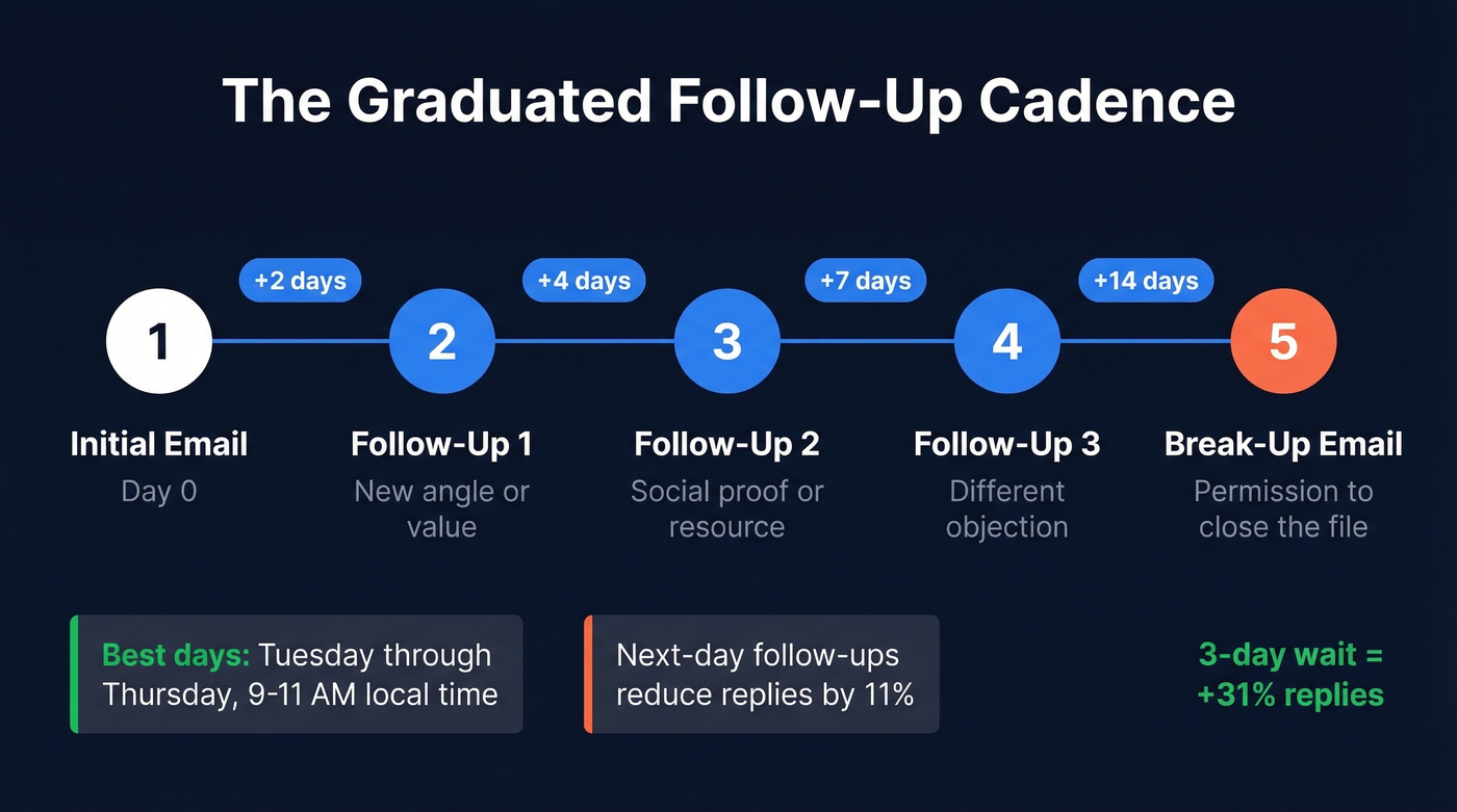 Follow-up email timing cadence with day intervals