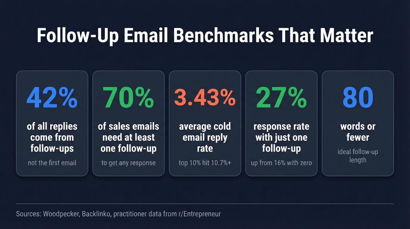 Key follow-up email statistics and benchmarks