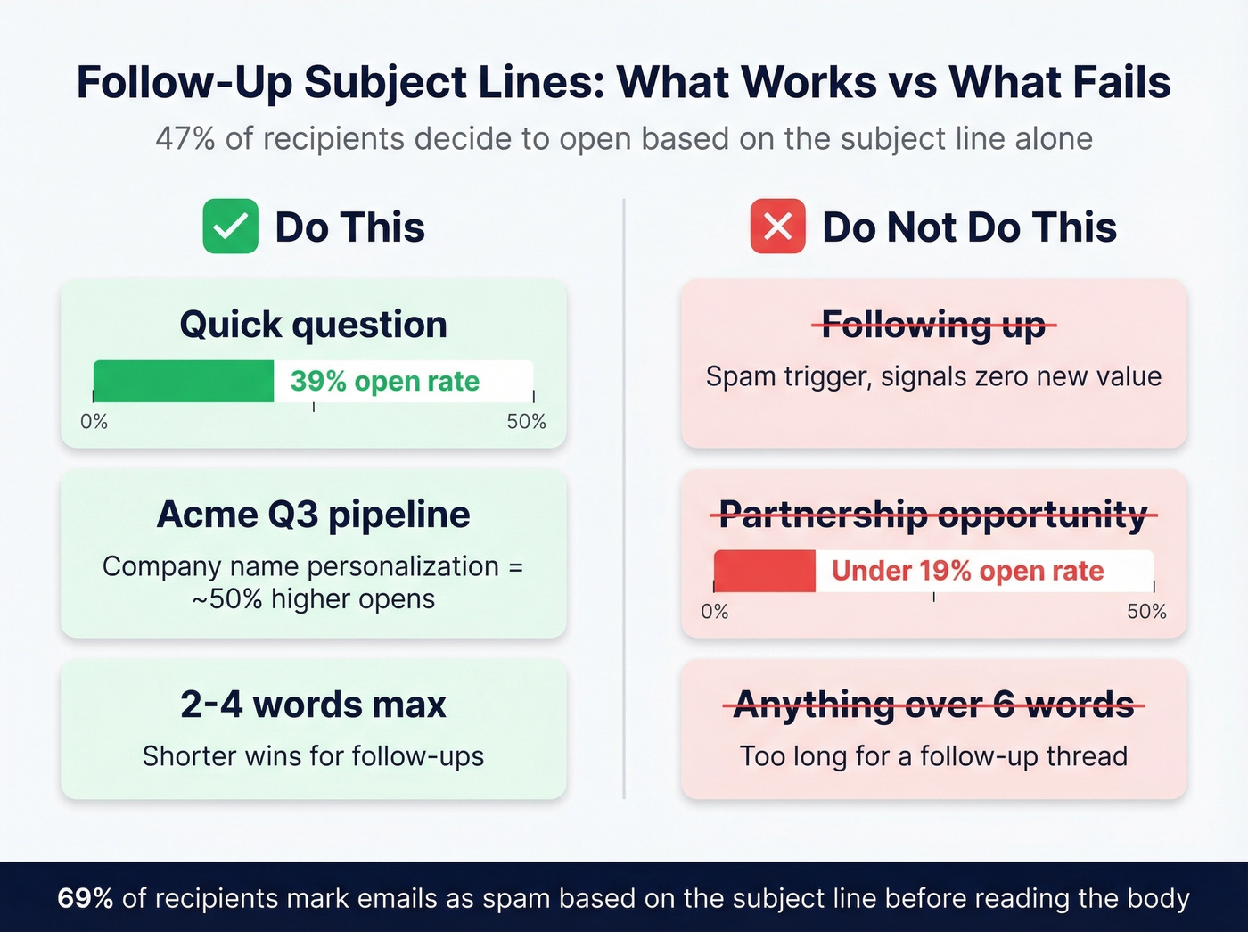 Subject line dos and donts with open rate data