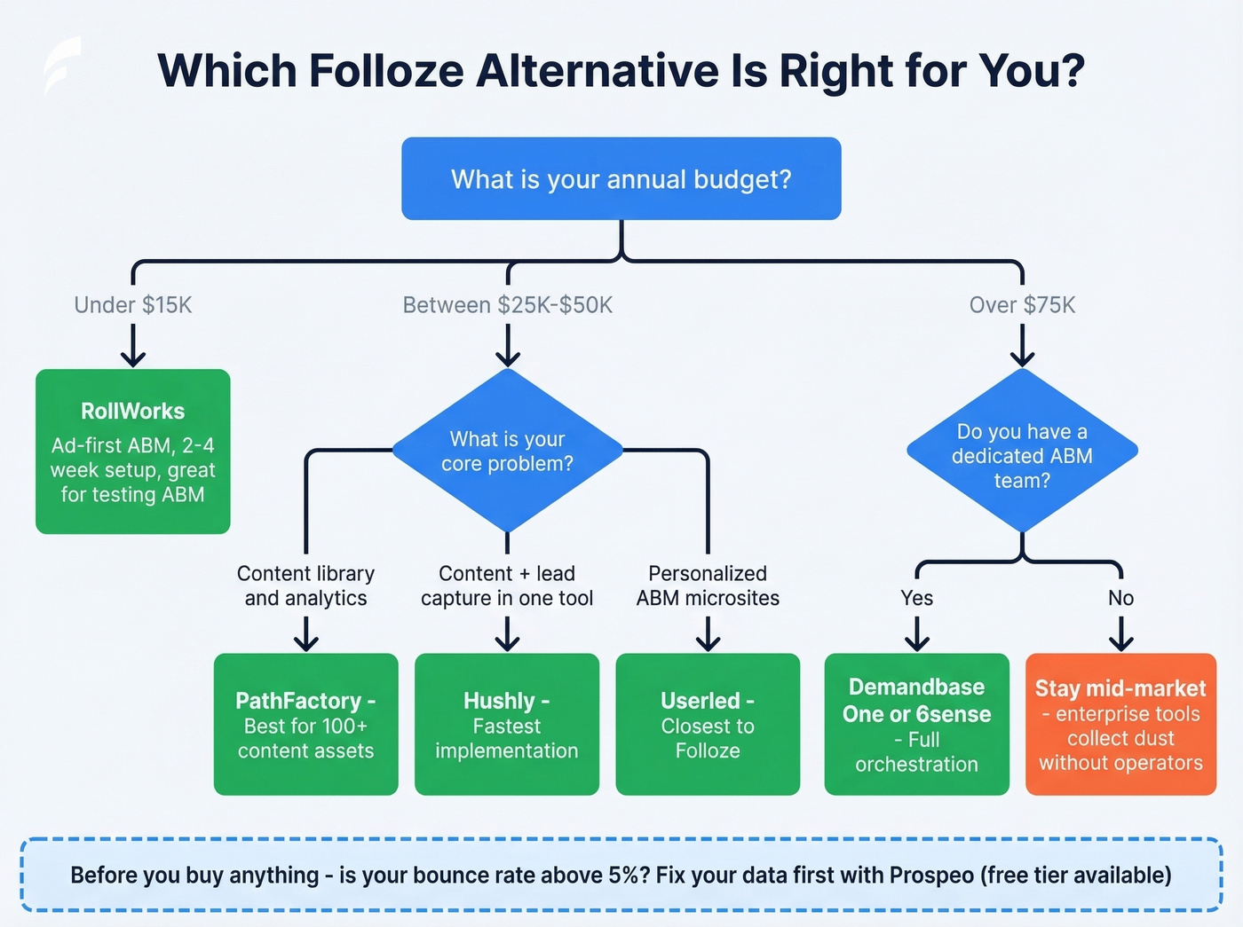 Decision flowchart for choosing the right Folloze alternative