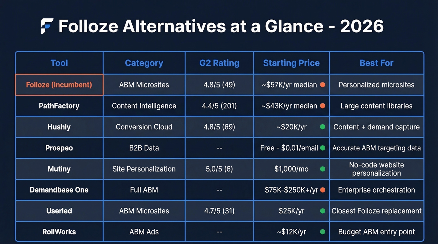 Folloze alternatives comparison matrix with pricing and ratings