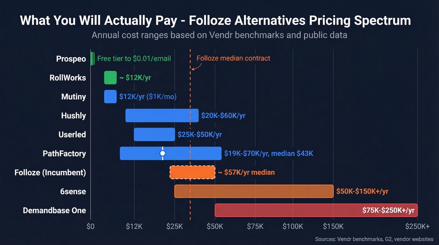 Annual pricing spectrum of all Folloze alternatives