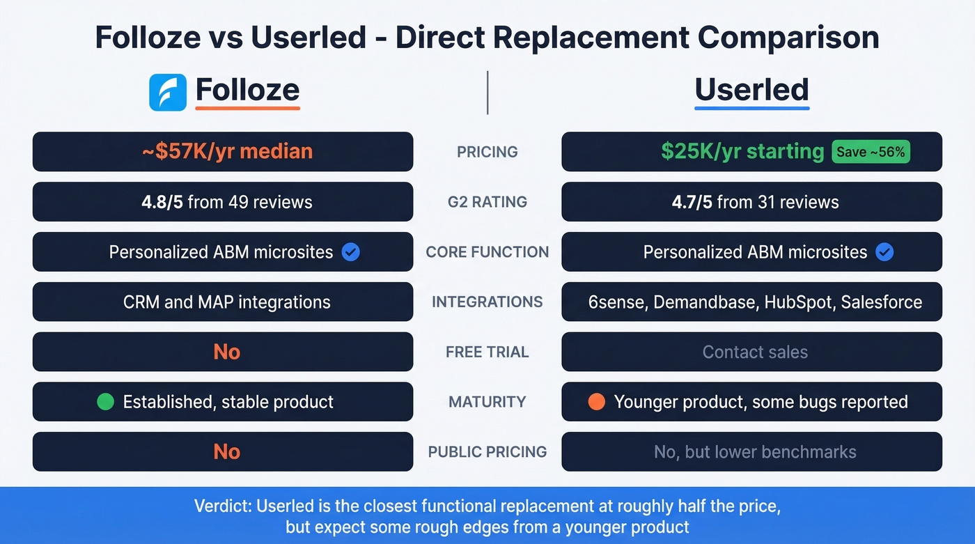 Head-to-head comparison of Folloze versus Userled