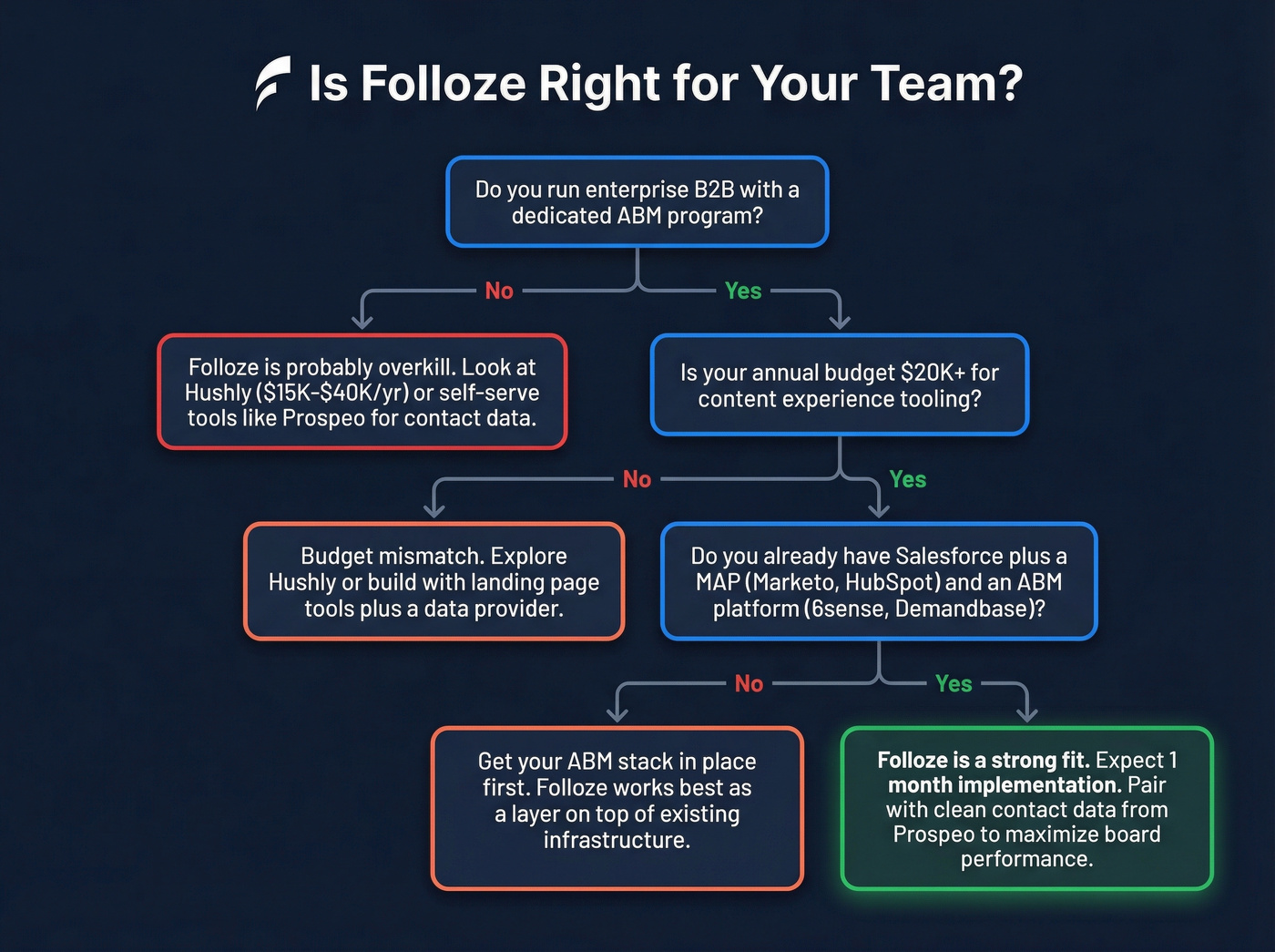 Decision tree for whether Folloze is right for you