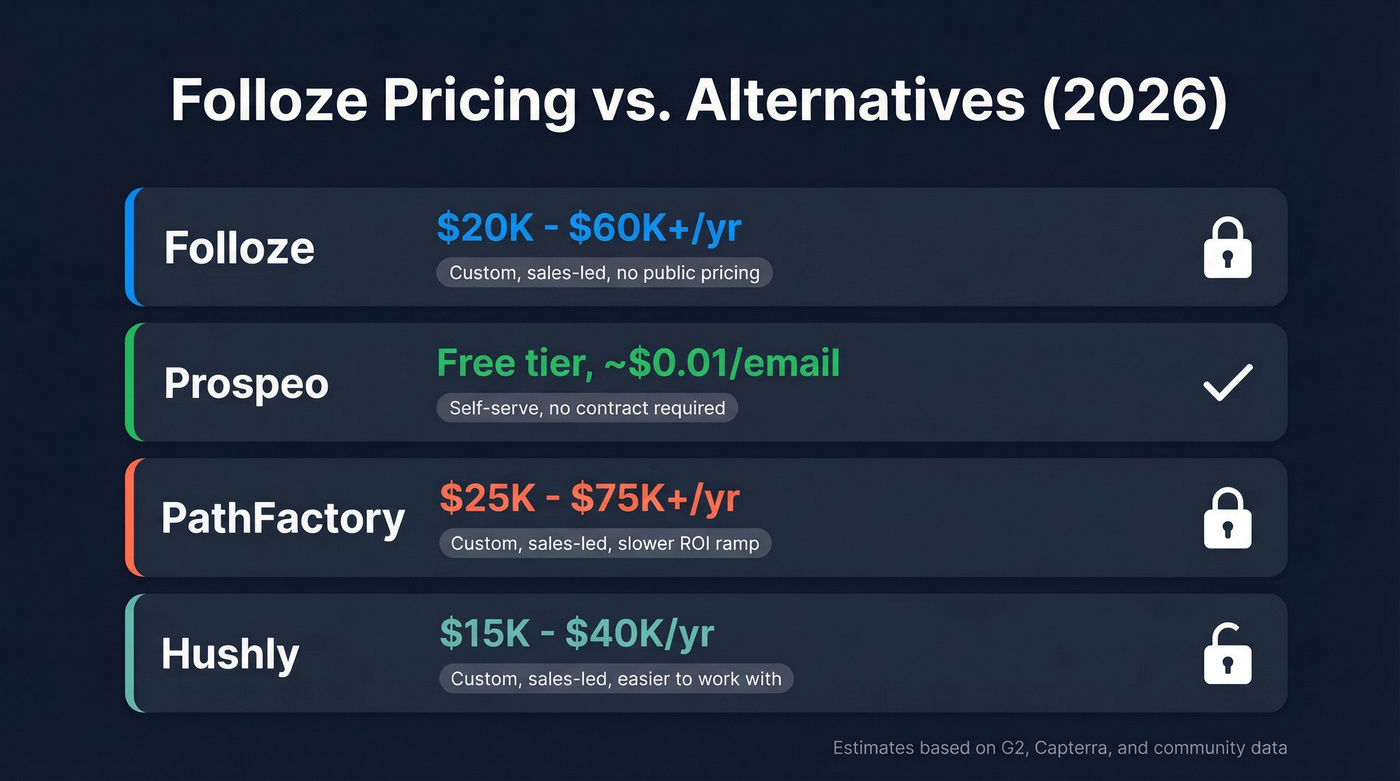 Folloze pricing comparison with alternatives table