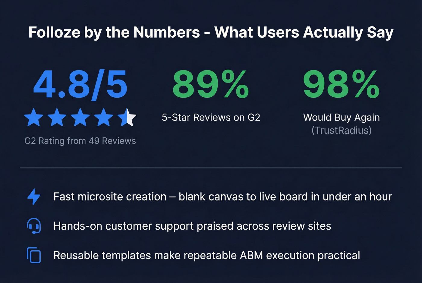 Folloze user review highlights and key stats