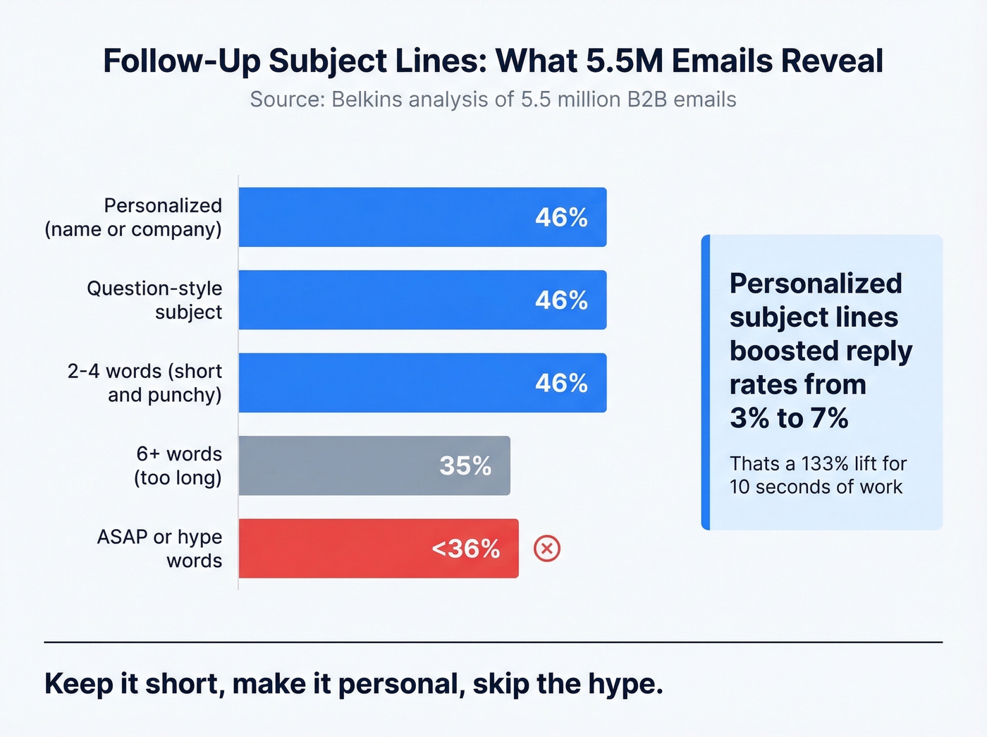Subject line open rates comparison from 5.5M emails