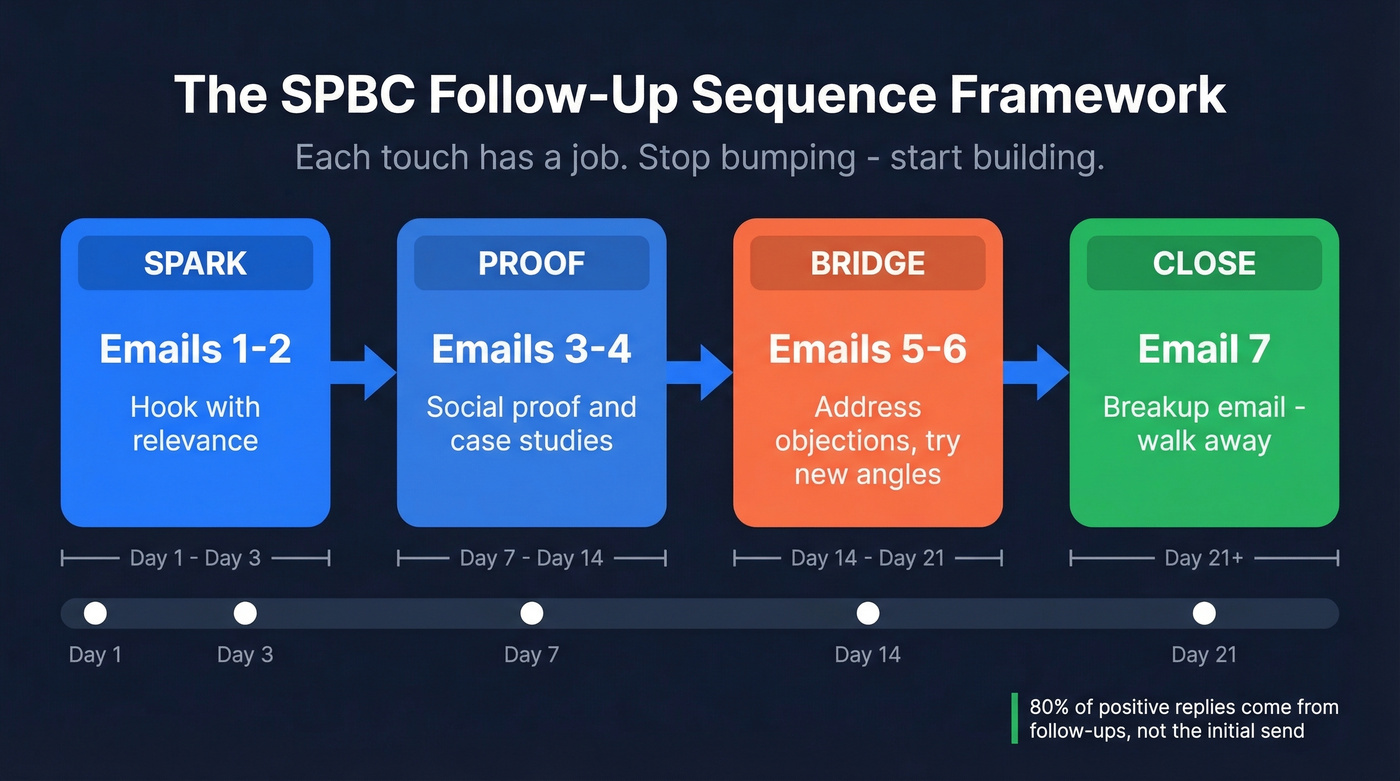 SPBC follow-up email sequence framework with timing