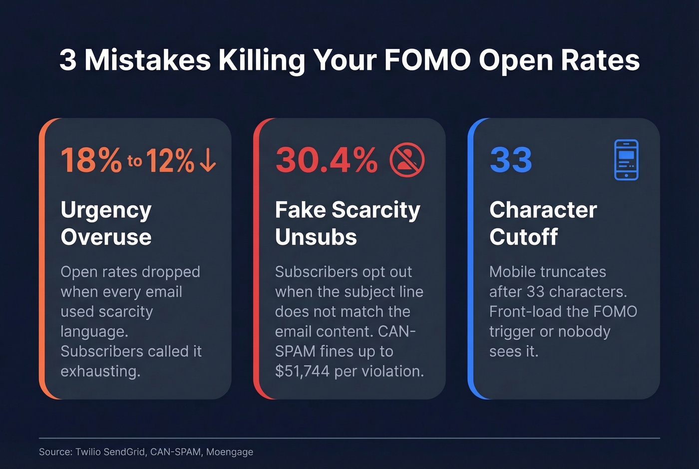 Key stats on FOMO email mistakes and consequences