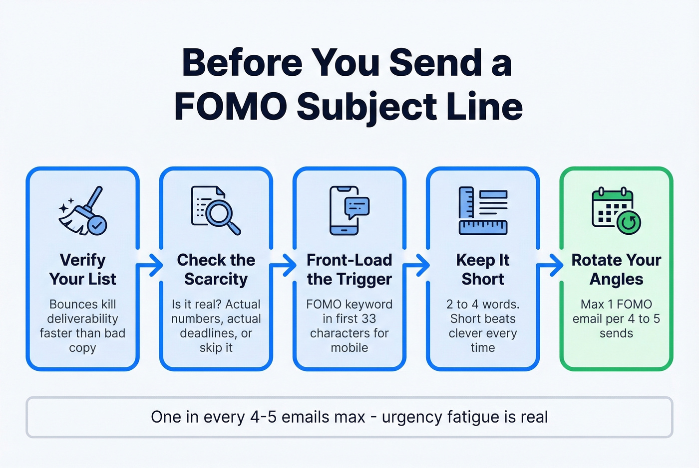 FOMO email subject line strategy checklist flowchart