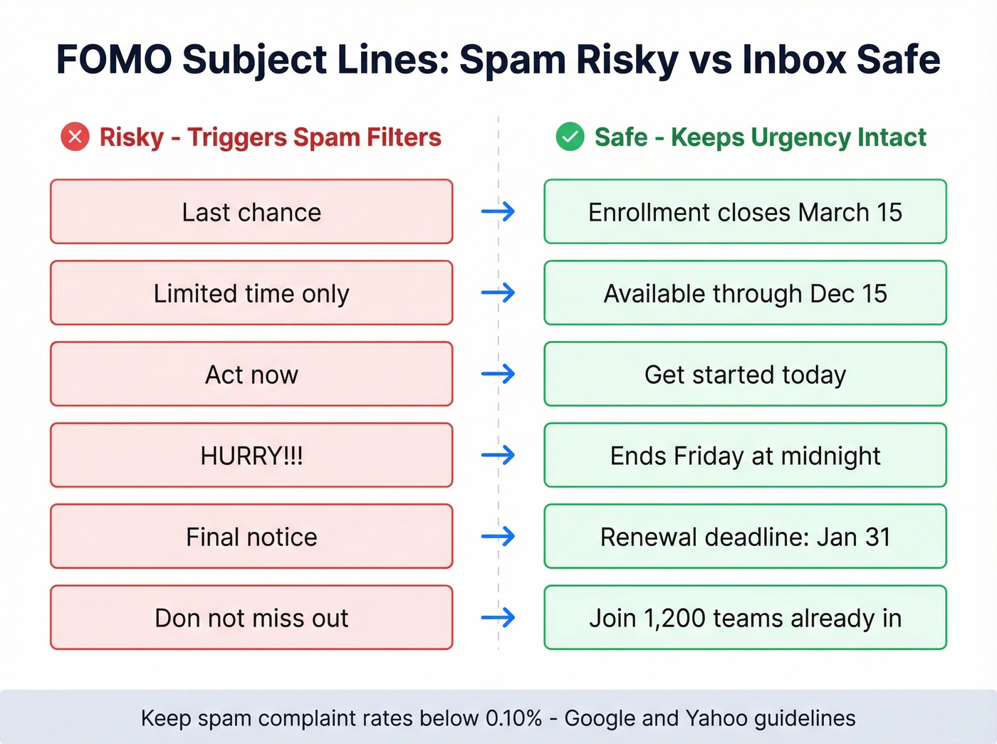Risky vs safe FOMO subject line rewrites