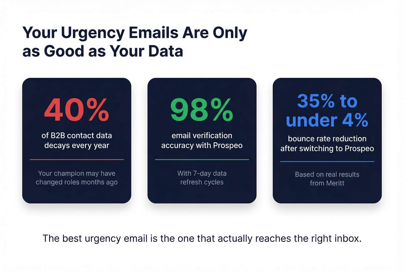 B2B contact data decay stats and urgency email impact