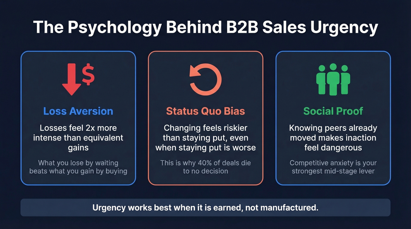 Three psychological mechanisms driving B2B sales urgency