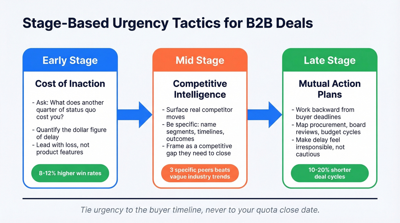 Three-stage FOMO urgency framework for B2B deal cycles