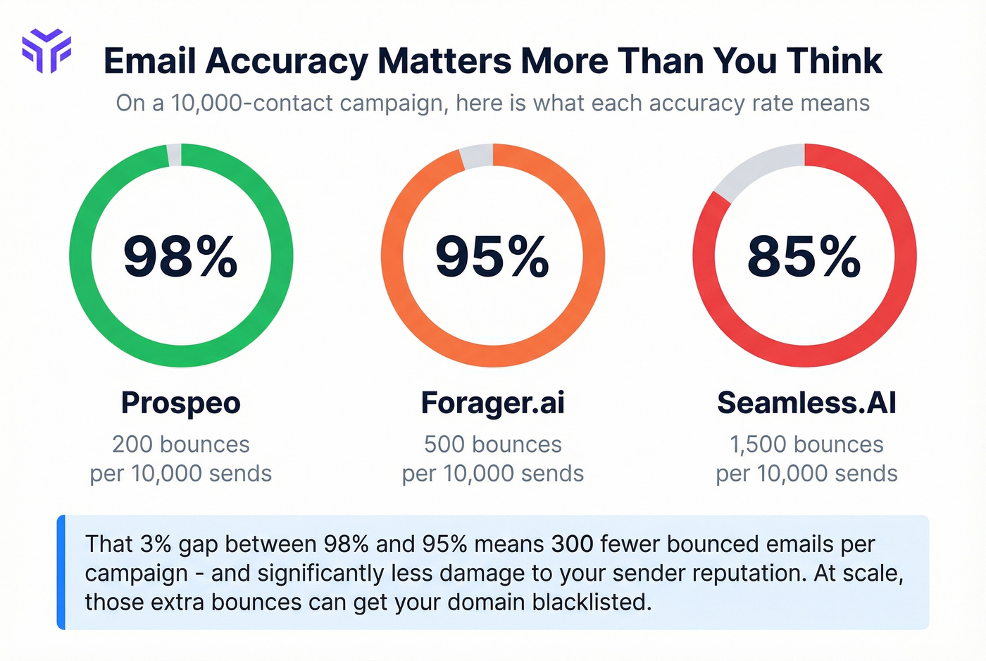 Email accuracy comparison across Forager alternatives