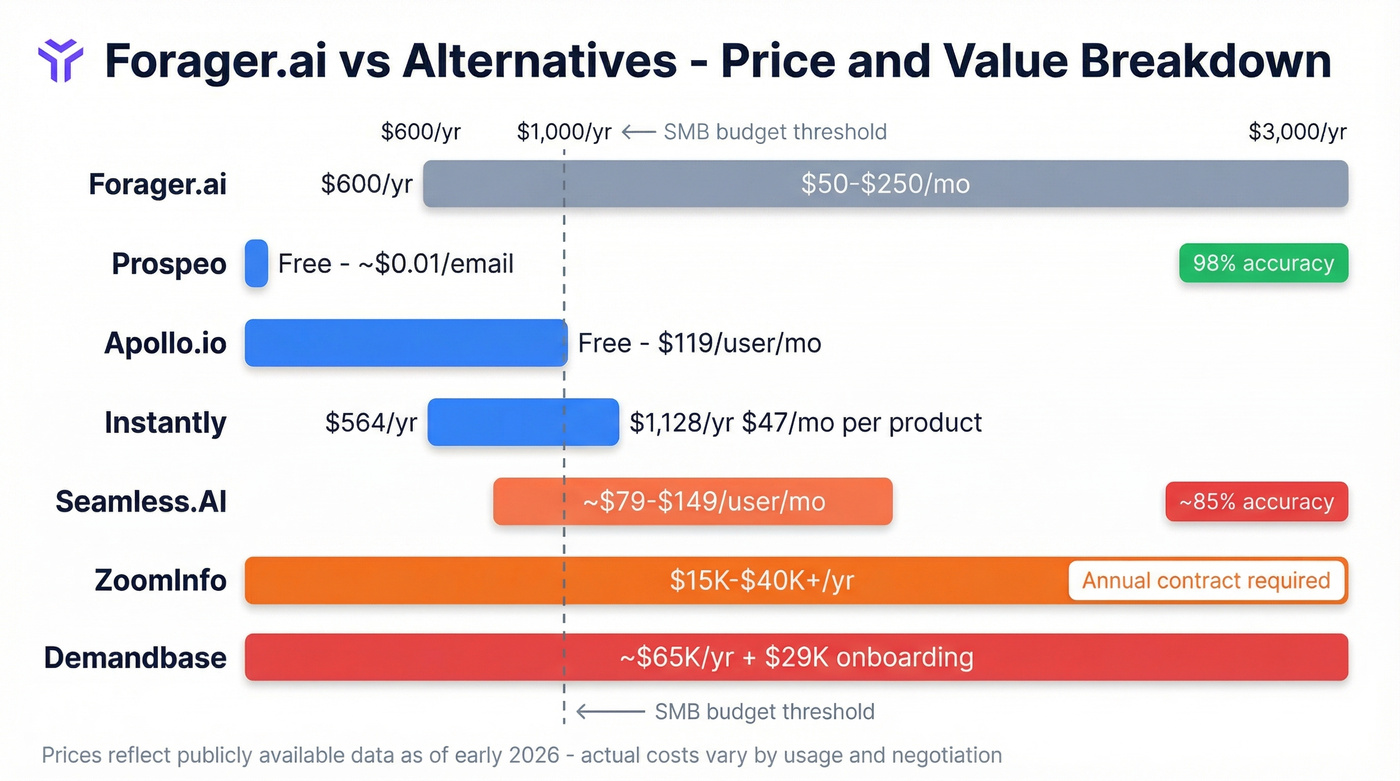 Forager.ai alternatives pricing and value comparison chart
