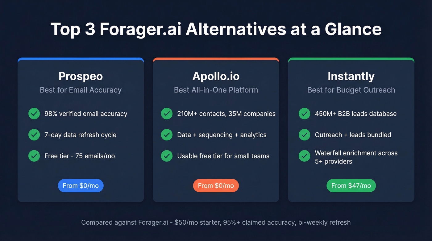 Top three Forager.ai alternatives comparison cards