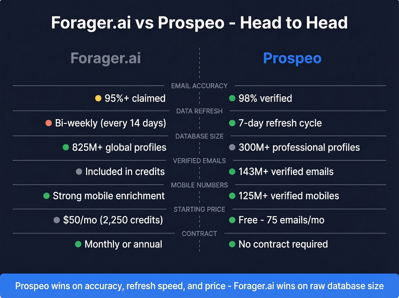 Forager.ai vs Prospeo head-to-head feature comparison