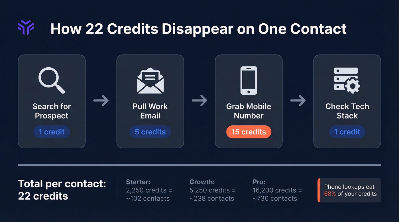 Forager credit burn breakdown for one enriched contact