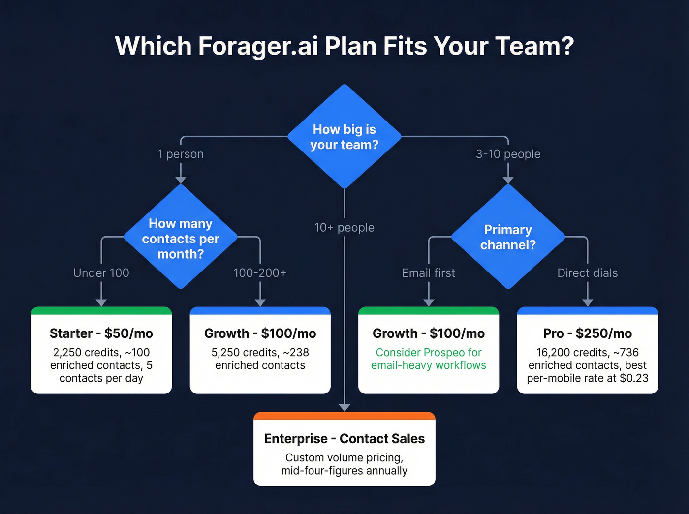 Decision tree for choosing the right Forager plan