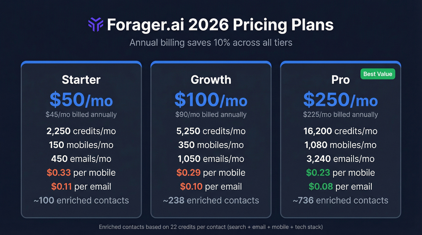 Forager.ai pricing plans comparison with costs and credits