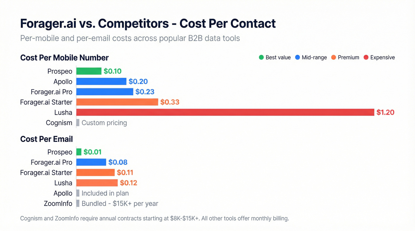 Forager vs competitors per-mobile and per-email cost comparison