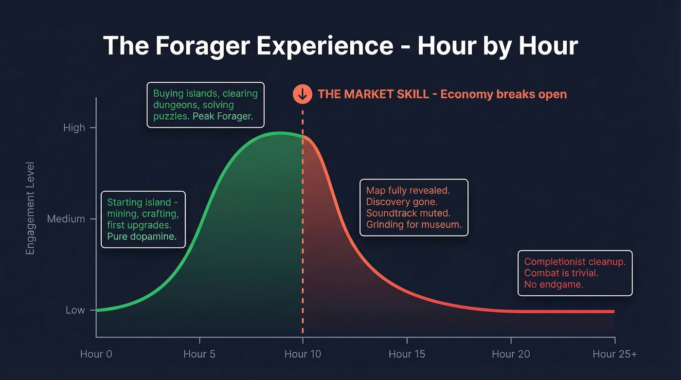 Forager experience timeline showing fun curve over hours played