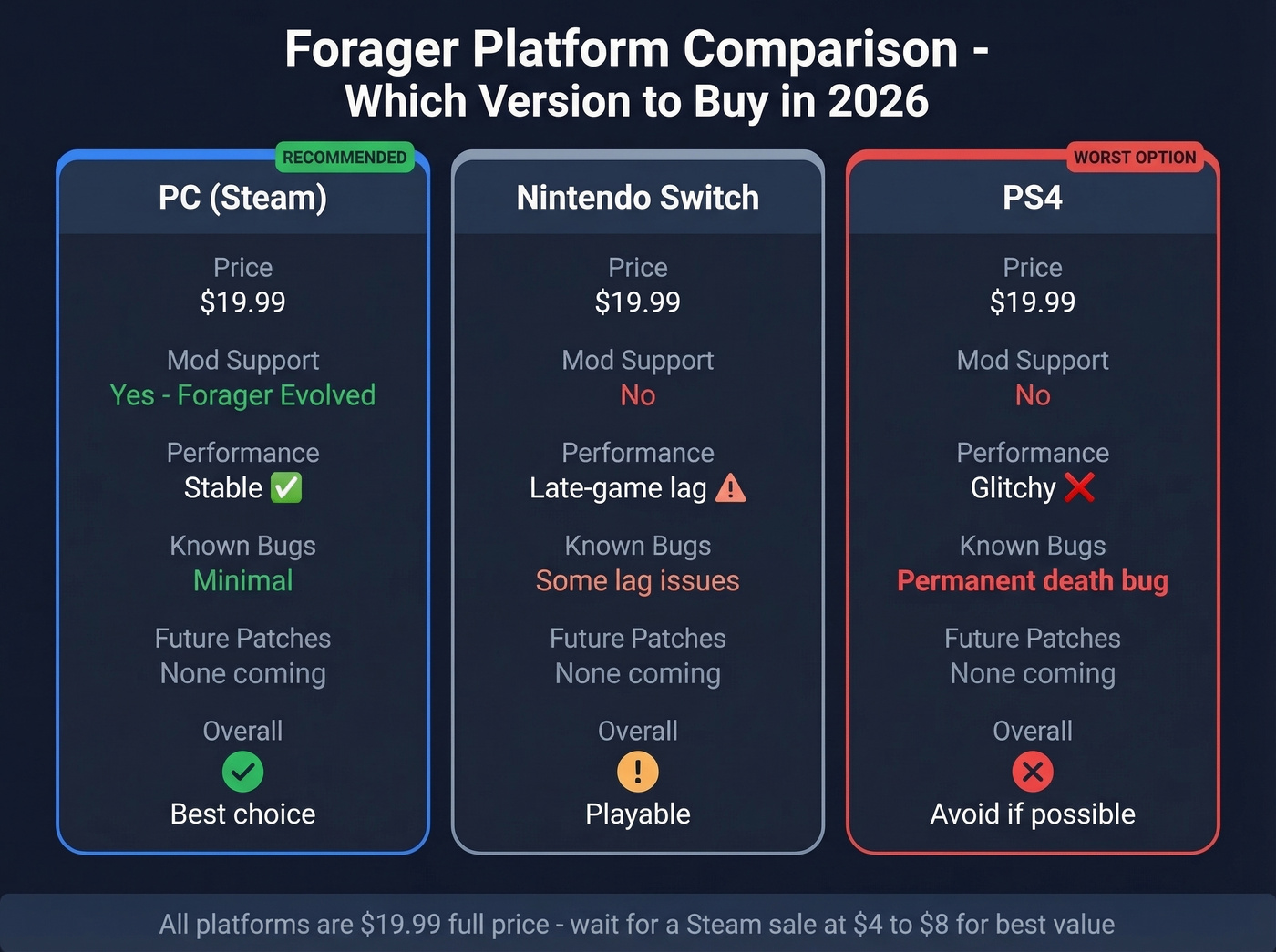 Forager platform comparison across PC Switch and PS4