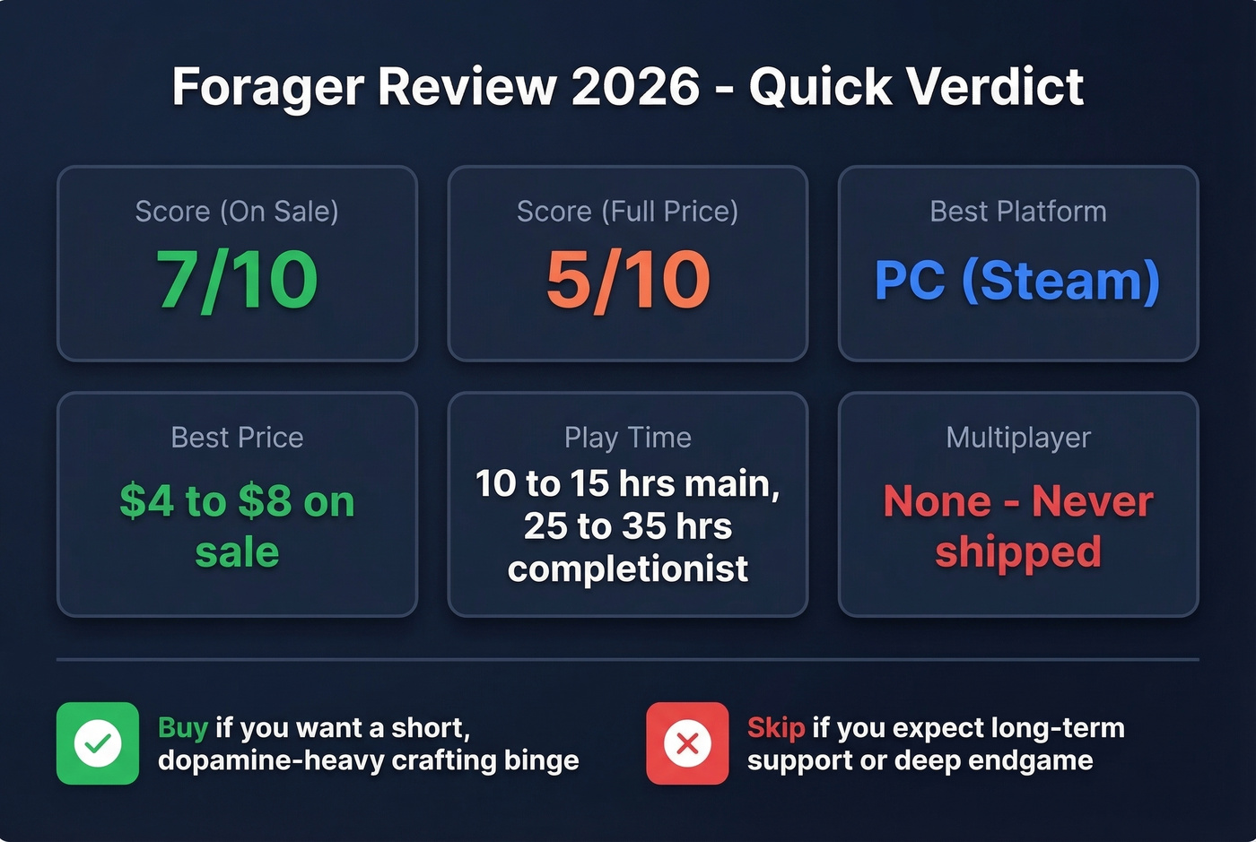Forager review score card with key stats