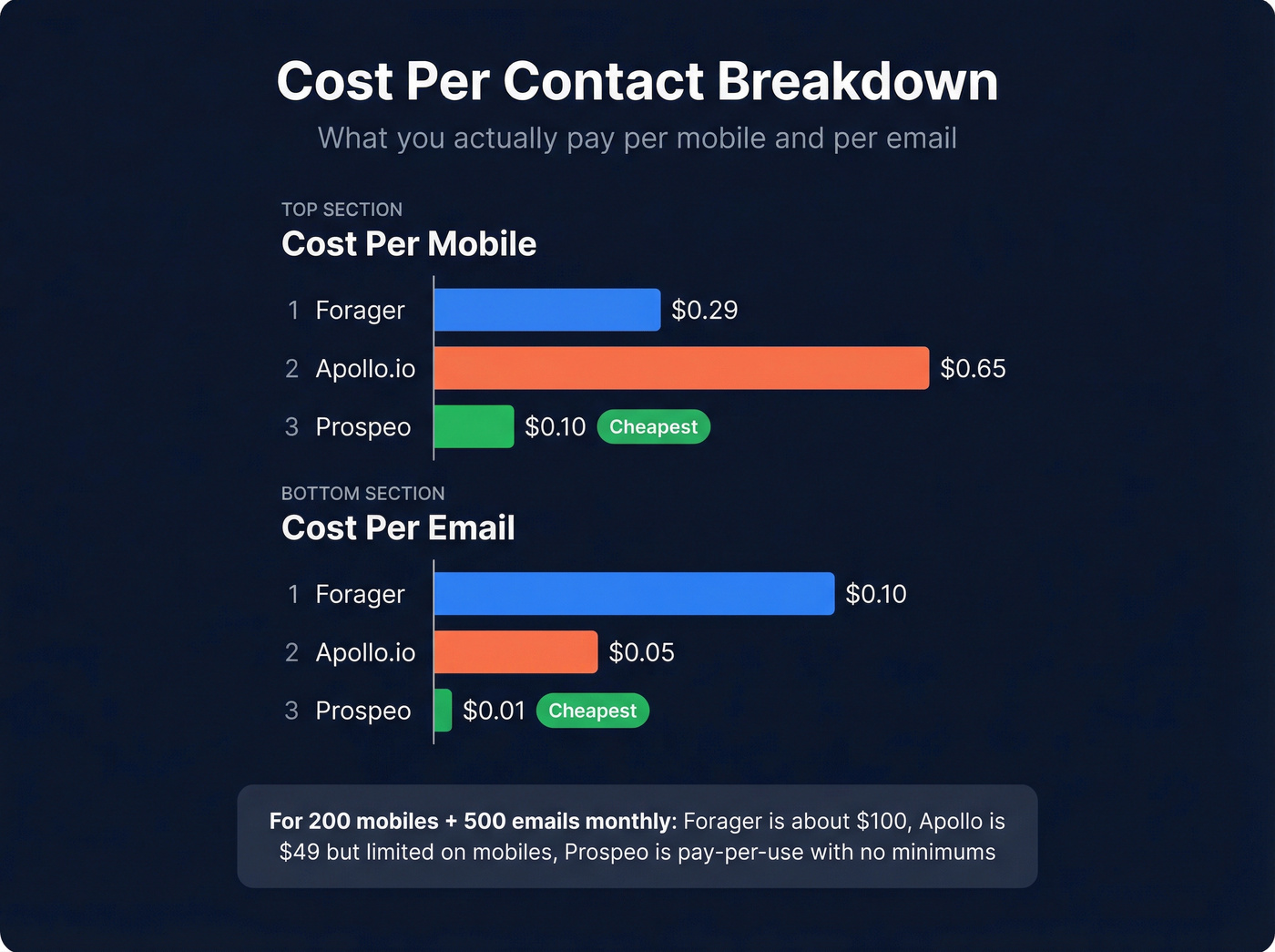 Cost per mobile and email pricing breakdown visual
