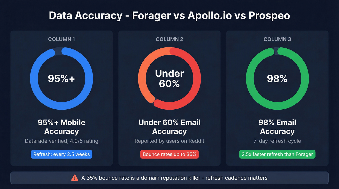 Data accuracy and bounce rate comparison chart