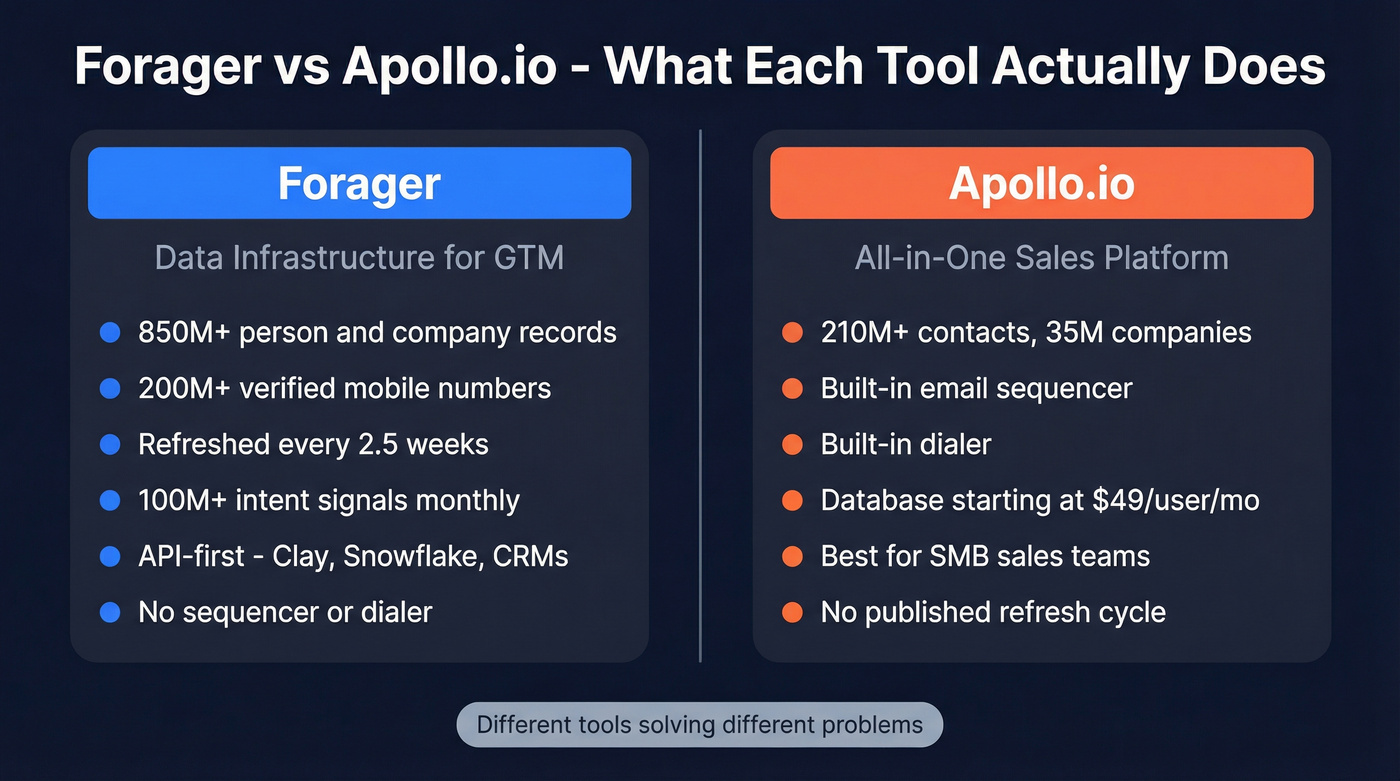 Forager vs Apollo.io feature comparison side by side
