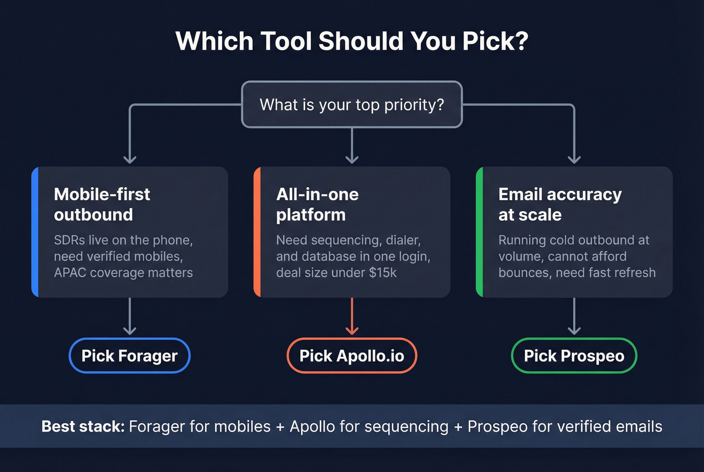 Decision flowchart for choosing the right data tool