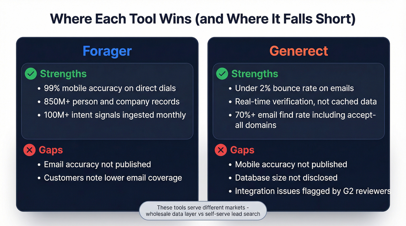 Forager vs Generect data quality strengths and gaps