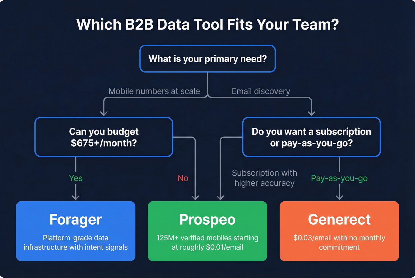 Decision flowchart for choosing Forager, Generect, or Prospeo