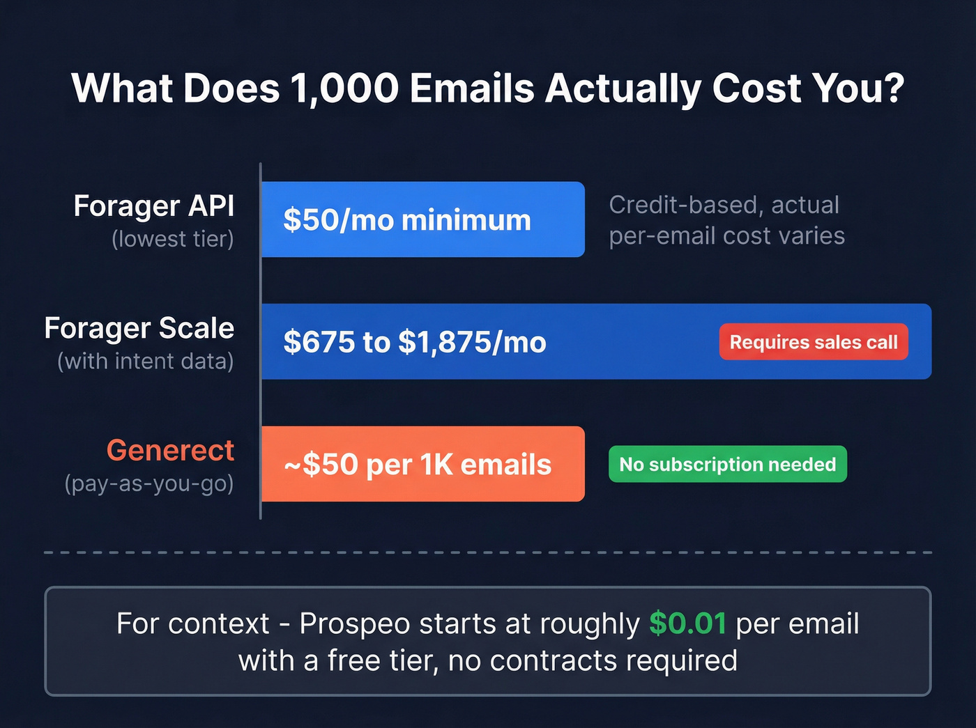 Forager vs Generect pricing cost comparison chart