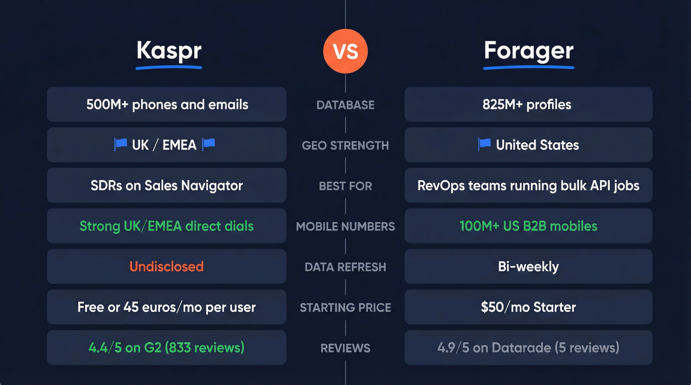 Forager vs Kaspr head-to-head feature comparison diagram
