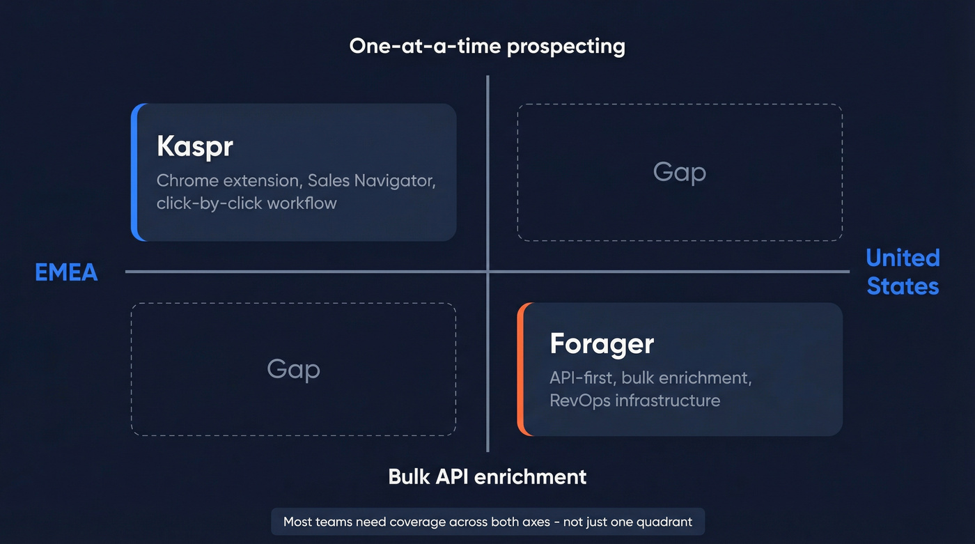 Geographic and workflow split between Kaspr and Forager