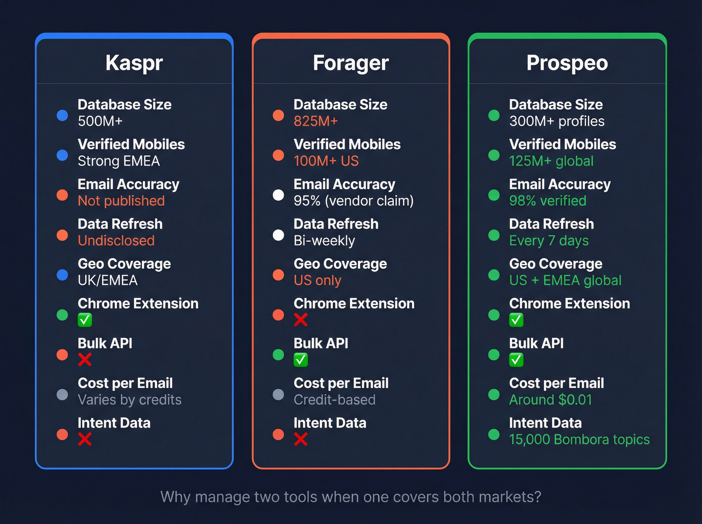 Three-way comparison of Kaspr, Forager, and Prospeo