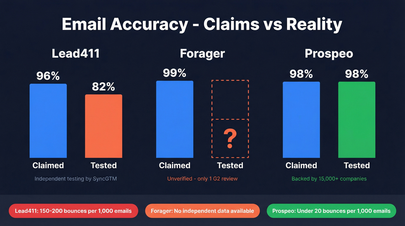 Email accuracy claims vs real-world tested results comparison