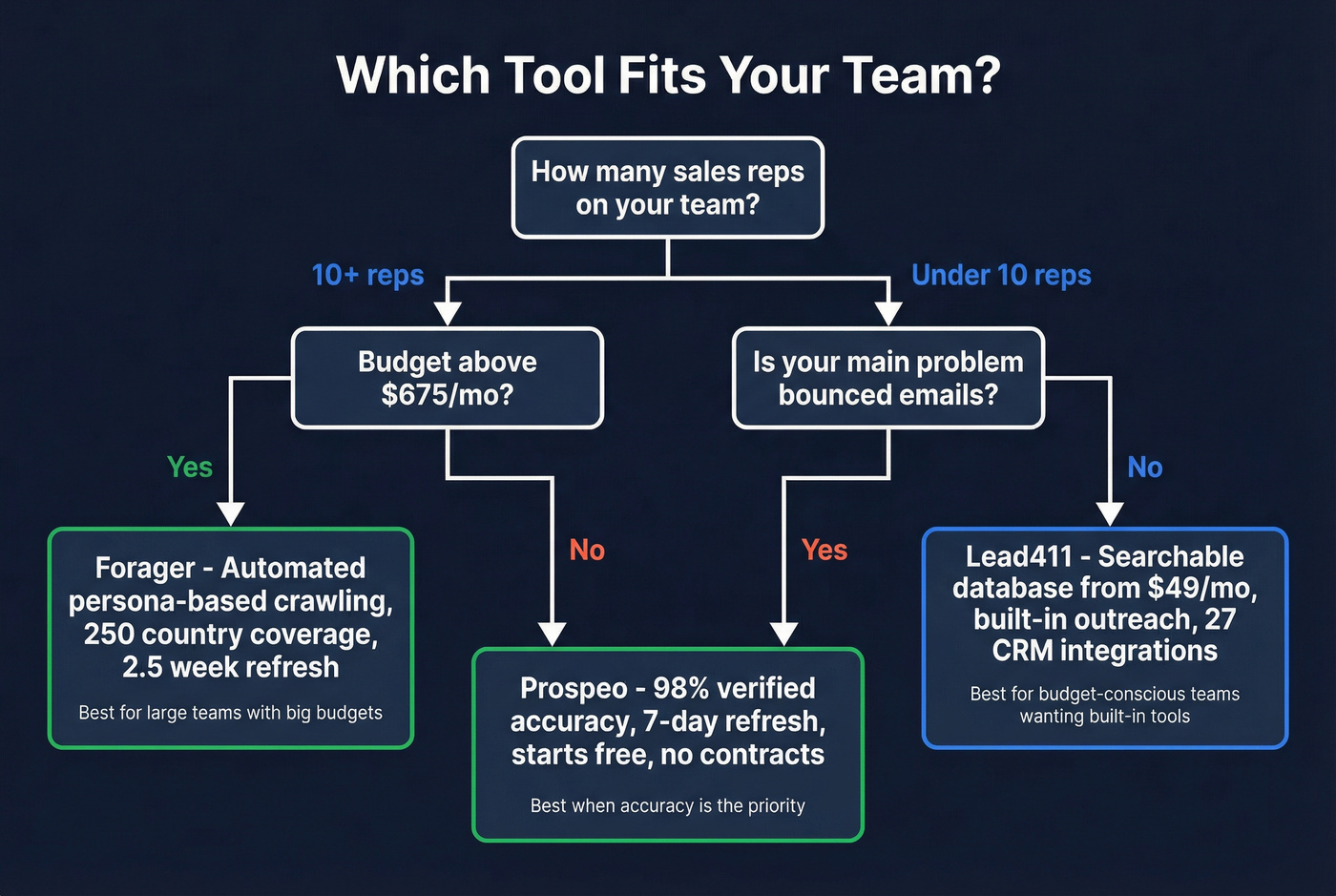 Decision flowchart for choosing Forager, Lead411, or Prospeo
